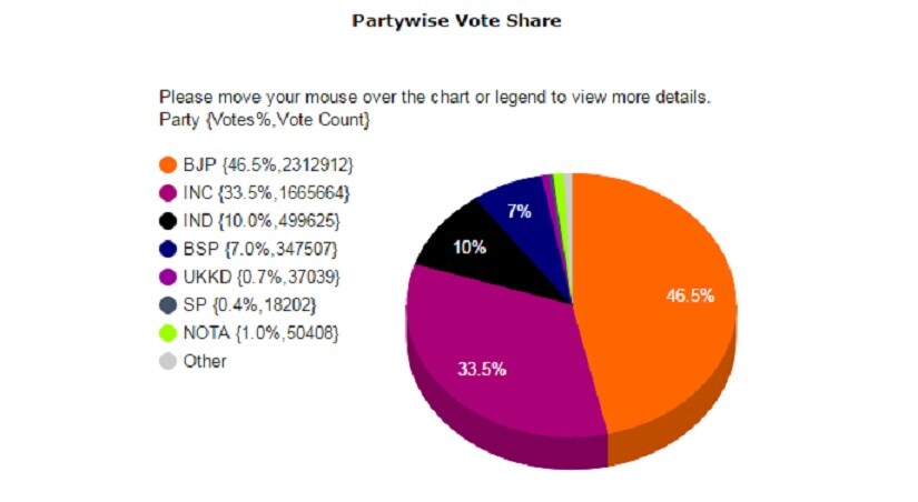 Uttarakhand Election Results 2017 Party Wise Results Reveal Bjps