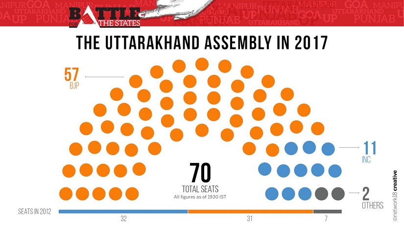 Uttarakhand Election Results 2017: Unprecedented BJP wave swept Congress aside Uttarakhand Election Results 2017: Unprecedented BJP wave swept Congress aside
