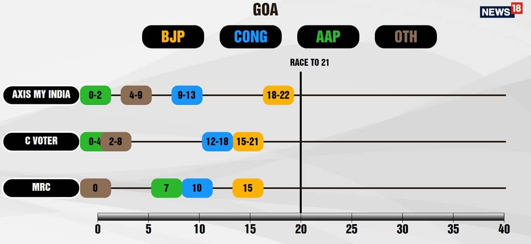 goa-poll-of-polls-3-agencies