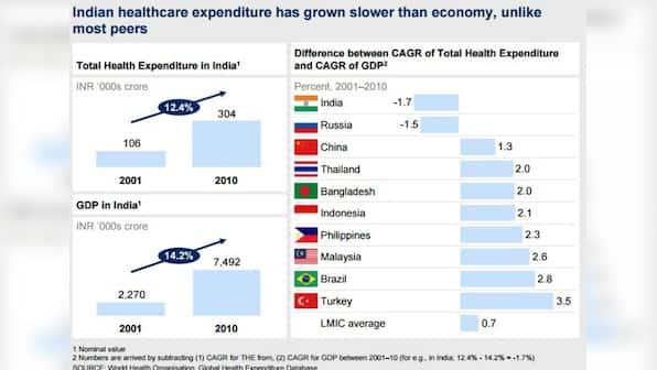 National Health Policy 2017: Experts say expenditure target low as compared to neighbouring countries