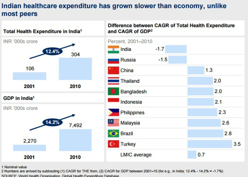 National Health Policy 2017: Experts say expenditure target low as compared to neighbouring countries National Health Policy 2017: Experts say expenditure target low as compared to neighbouring countries
