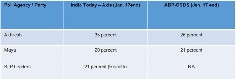 Akhilesh Yadav's Sp's pre voting poll popularity.