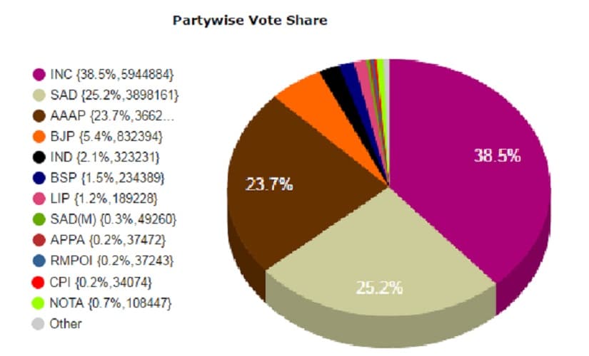 Punjab vote share. image courtesy: Election Commission