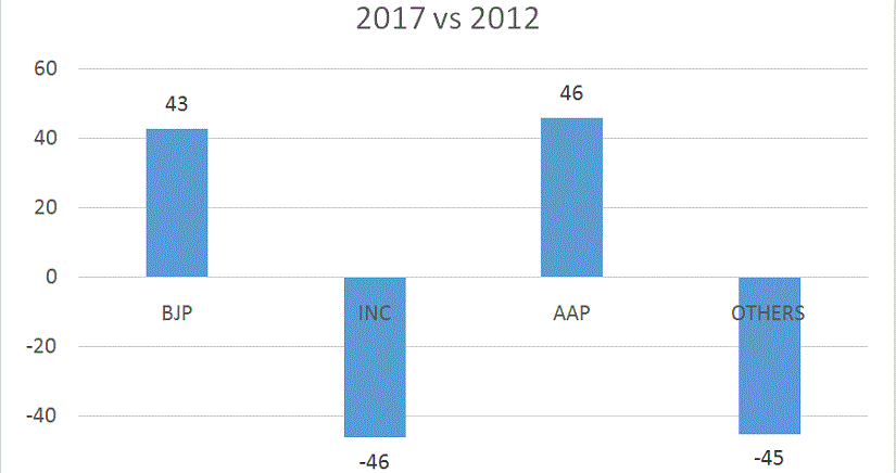 MCD Seats Tally