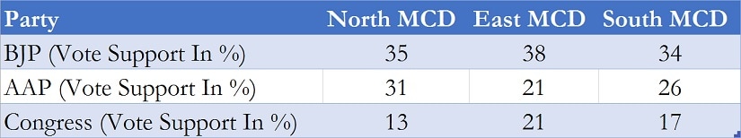 Vote share for various parties in the MCD election opinion poll. Source: ABP News-C Voter