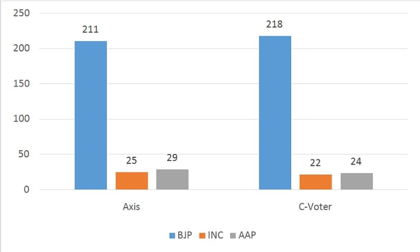 Exit Poll Seat Projections