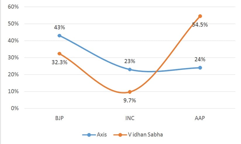 Exit Poll Vote Share Projections vs Vidhan Sabha Vote Share