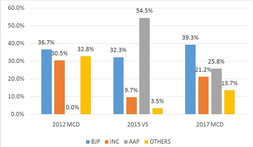 Vote Share Trend for Last Three Elections