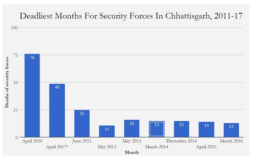 Graph based on data from South Asia Terrorism Portal. Image courtesy: Indiaspend