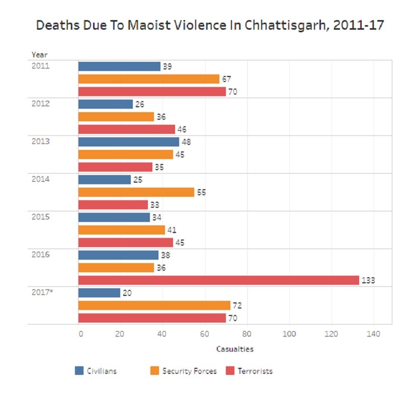 Graph based on data from South Asia Terrorism Portal (SATP). The SATP portal has updated data only till 16 April 2017. We have added deaths of jawans on 24 April 2017 in our analysis. Image courtesy: Indiaspend