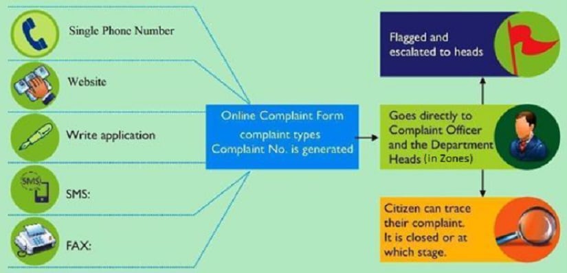 An illustration depicting a sample model for effective complaint redressal. Image procured by author