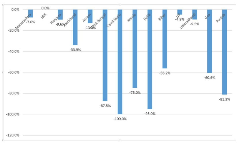 BJP Performance in State Elections vs Lok Sabha Elections in 2014 (In terms of seats)