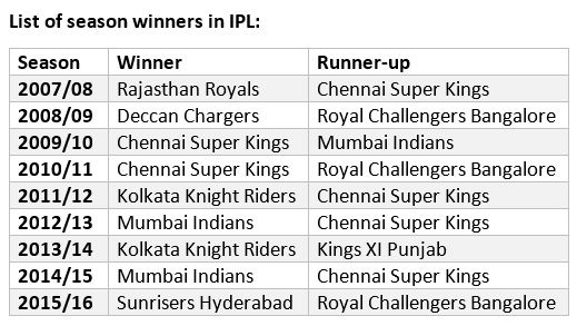 ipl cup winners list from 2008 to 2017