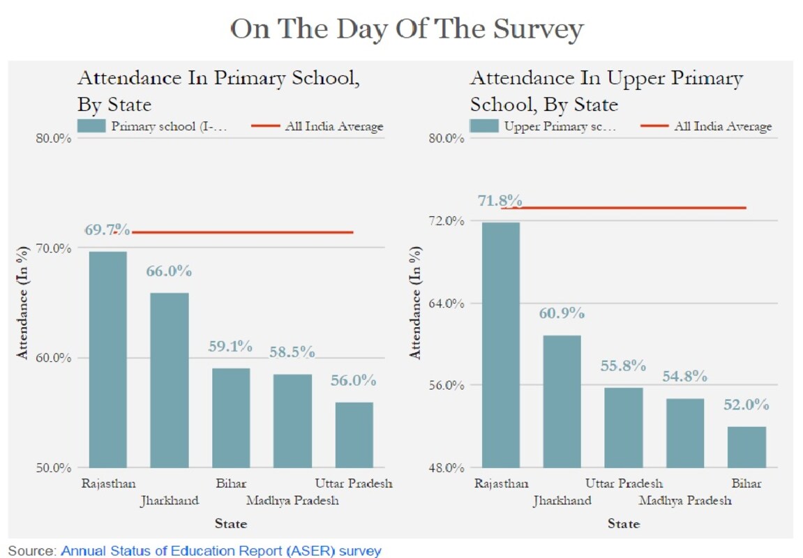 low education in india