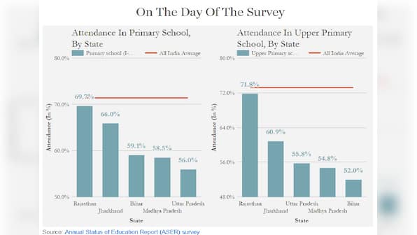 India's great education challenge: Low attendance, high rate of dropouts plague rural schools
