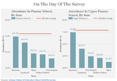 India's great education challenge: Low attendance, high rate of dropouts plague rural schools