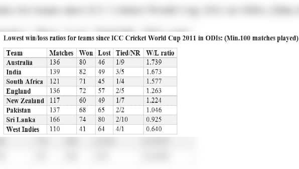 India vs West Indies, stats preview: Virat Kohli and Co's batting edge and other interesting numbers