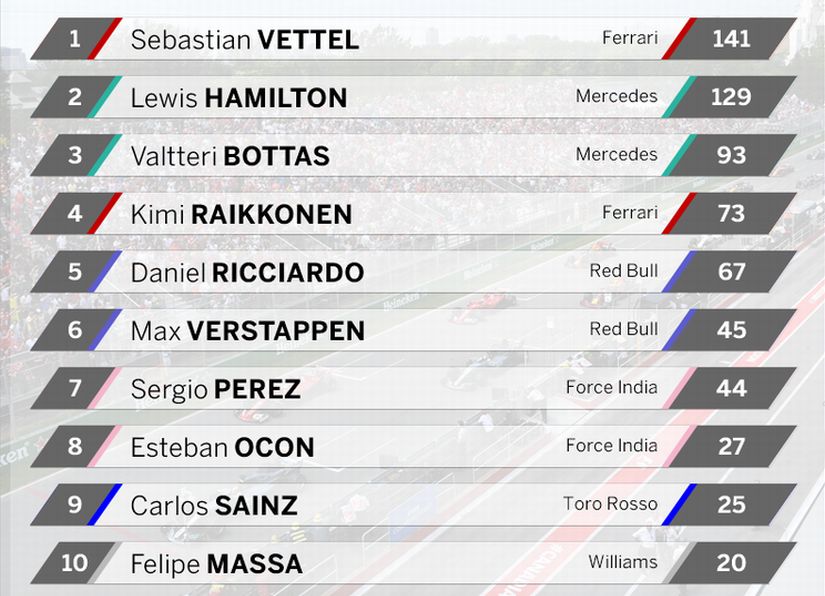 Lewis Hamilton reduced the gap between him and Sebastian Vettel to a mere 12 points after the Canadian Grand Prix two weeks ago. Image courtesy: Twitter/@Formula1