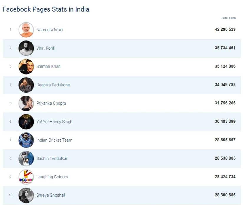 The top Facebook pages in India. Image courtesy: Socialbakers.com