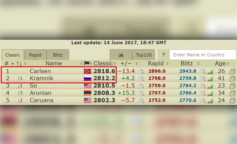 Just six ELO points separate Carlsen from Kramnik. Source 2700chess