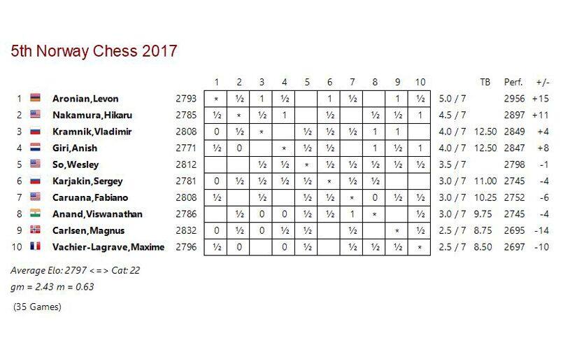 Points table after Round 7.