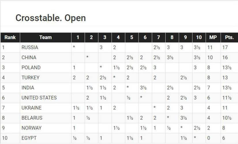 cross table 11 list