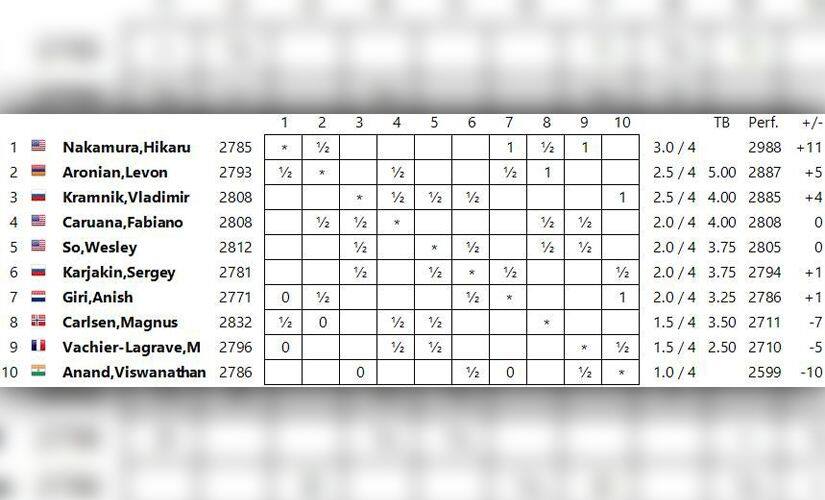 Here are the standings.