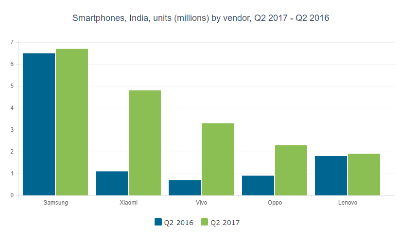 A decrease in smartphone sale post GST. Canalys.
