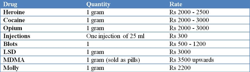 The ongoing rates of a variety of drugs, as per local media reports.