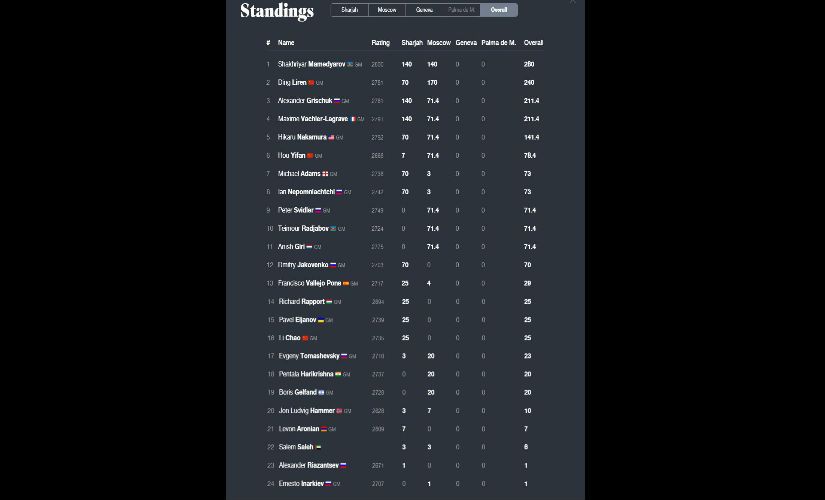 Tata Steel Chess: P Harikrishna stays 8th after draw against Richard Rapport  in penultimate round-Sports News , Firstpost