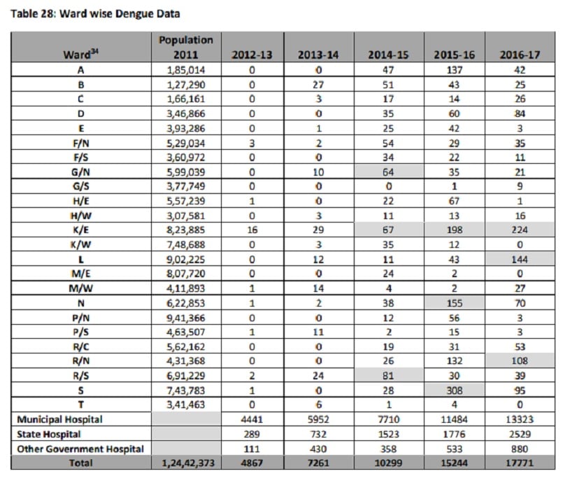 ward wise data of dengue cases in Mumbai.