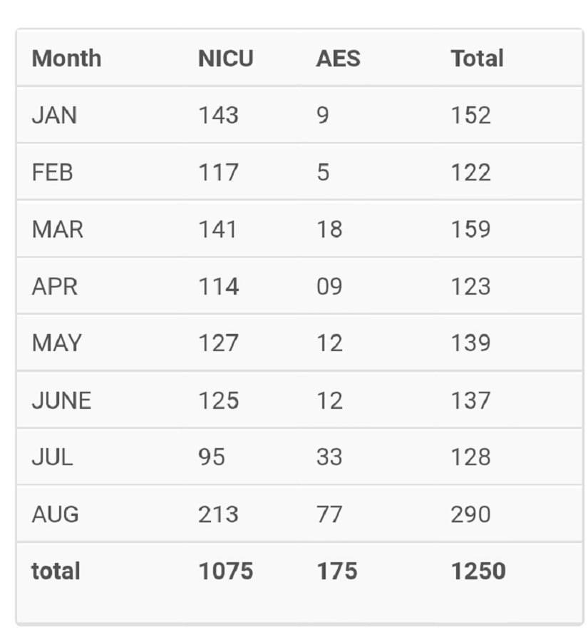 Deaths at BRD Medical College and Hospital since 2017 (data provided by PK Singh, officiating principal of BRD Medical College)