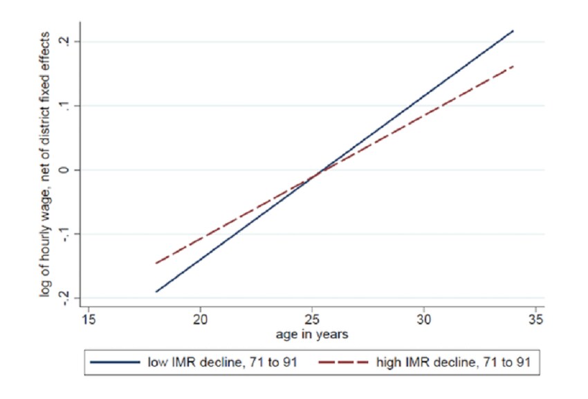 What doesn’t kill you makes you poorer: Adult wages and early-life mortality in India. RICE