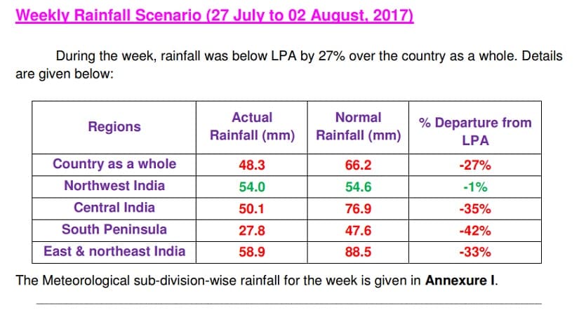 Weekly rainfall scenario (27 July to 2 August). Source: IMD