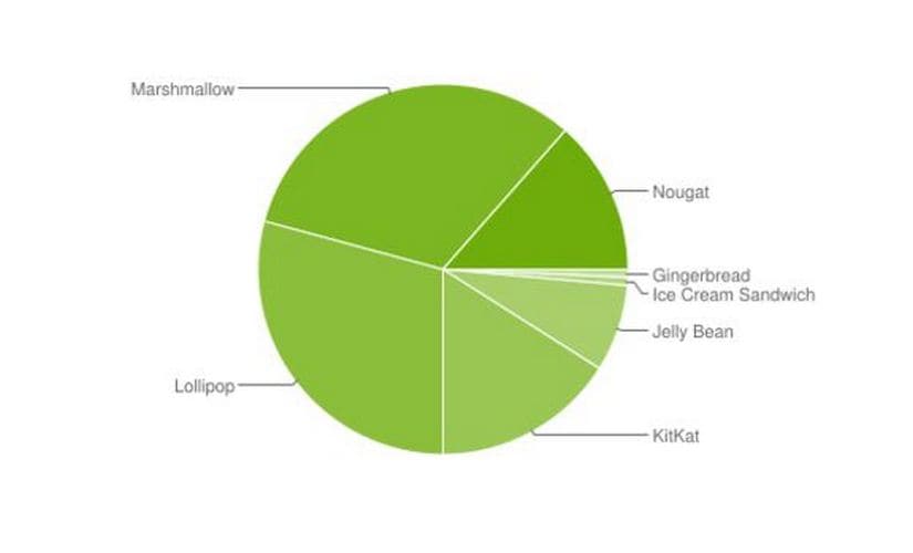 Android OS breakup. Android