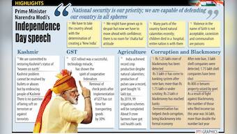 Narendra Modi's Independence Day speech made good points, but PM's silence on critical issues is deafening