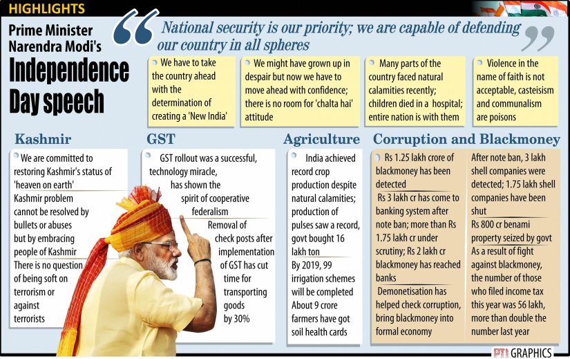 Narendra Modi's Independence Day speech made good points, but PM's silence on critical issues is deafening Narendra Modi's Independence Day speech made good points, but PM's silence on critical issues is deafening