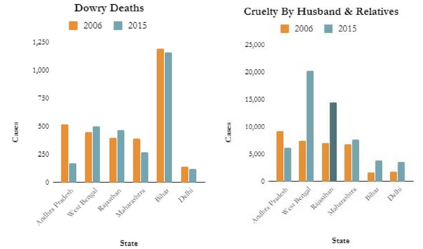 Statewise differences in trends In domestic violence cases reported. Graph courtesy National Crime Records Bureau