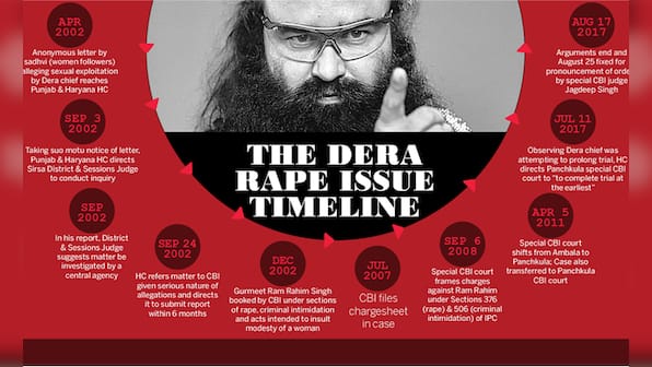 Gurmeet Ram Rahim rape sentencing: Dera chief could get between 7 years to life in jail
