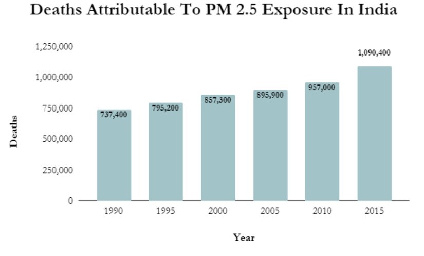 Source: State of Global Air Report, 2017 NOTE: *For All Ages And Sexes