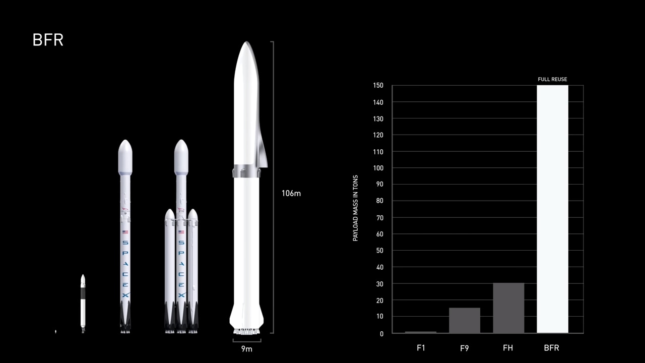 The BFR will dwarf the Falcon 9 Heavy