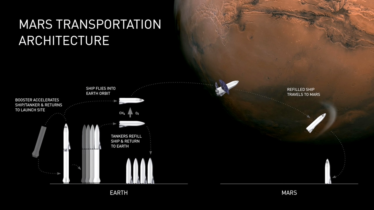 Getting to Mars and back will require a fuel production facility on Mars
