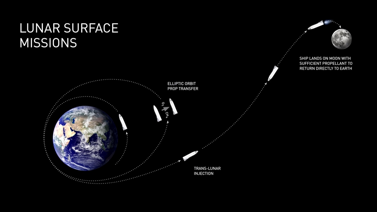 Getting to the moon and back will only require one refuelling stop in orbit