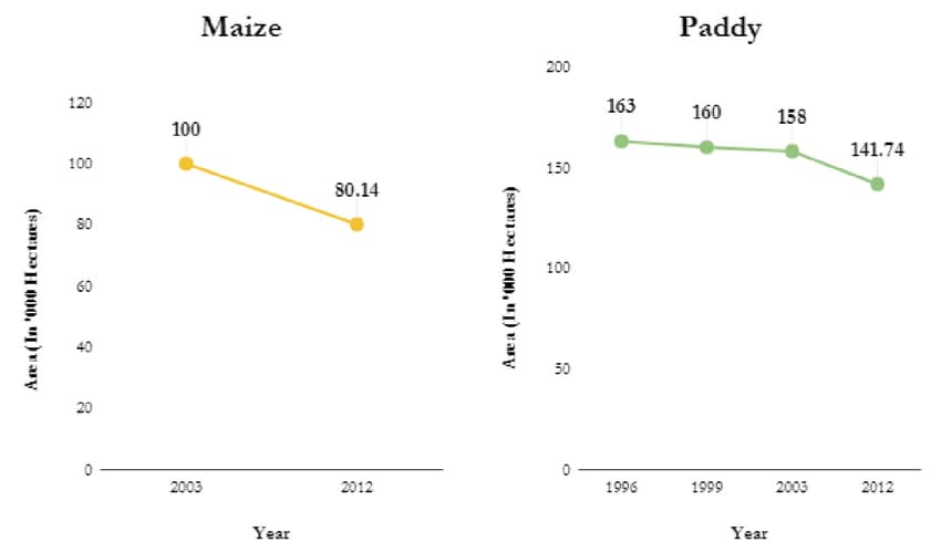 Loss Of Agricultural Land In Kashmir. Department of Agriculture (Kashmir), Government of Jammu & Kashmir