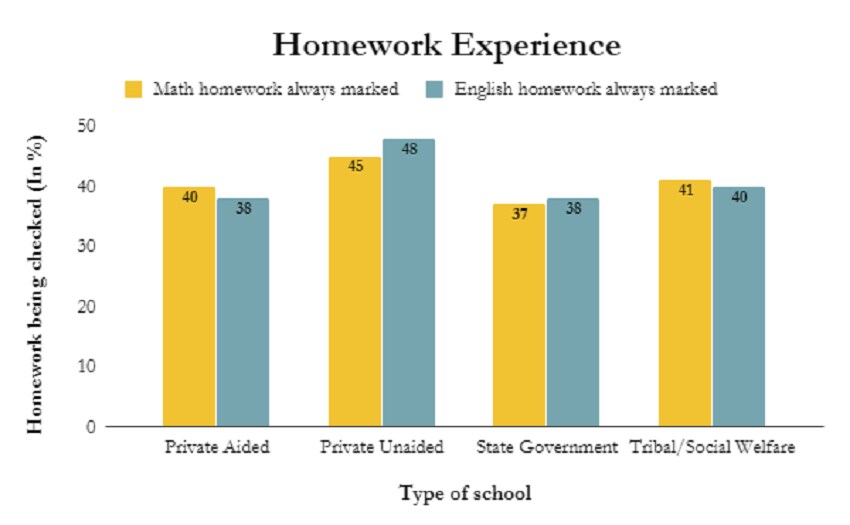 Source: Young Lives School Survey 2016-17: India