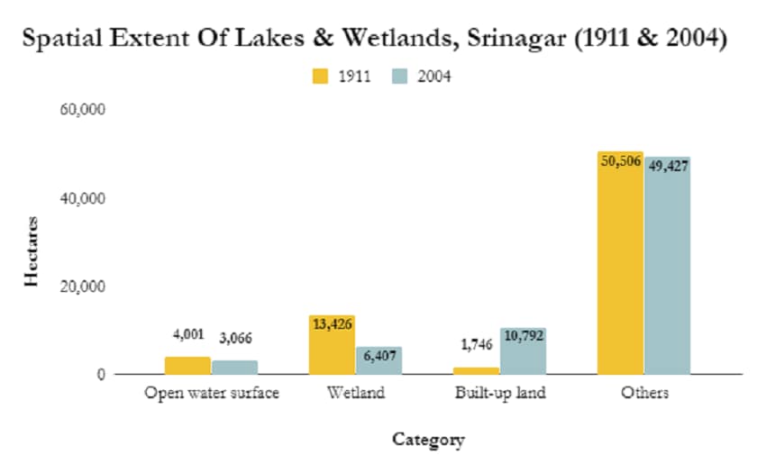 Source: Study by Humayun Rashid and Gowhar Naseem (Department of Environment, Ecology and Remote Sensing, government of Jammu & Kashmir)