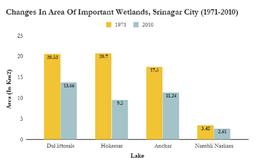 Source: SoI Toposheets (1971), LANDSAT-ETM (2010), Urban Sprawl of Srinagar City and its Impact on Wetlands