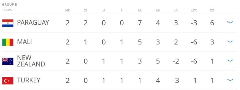 Group b standings after 2 round