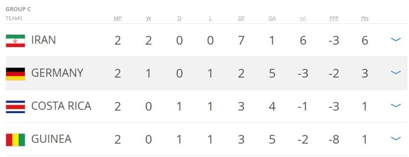 Group C standings after 2 round