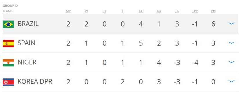 Group D standings after 2 round
